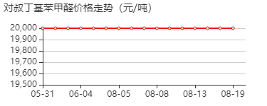 对叔丁基苯甲醛 价格行情