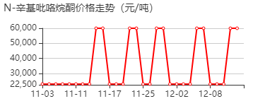 N-辛基吡咯烷酮 价格行情