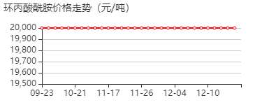 环丙酸酰胺 价格行情