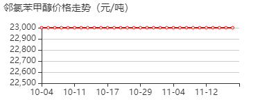 邻氯苄醇 价格行情