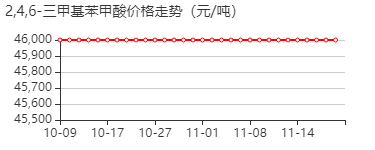 2,4,6-三甲基苯甲酸 价格行情