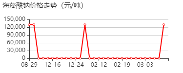 海藻酸钠 价格行情