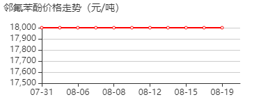 2-氟苯酚 价格行情