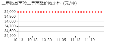 N,N-二甲基-N’,N’-二(2-羟丙基)-1,3-丙二胺 价格行情