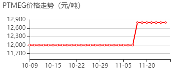 聚四氢呋喃 价格行情