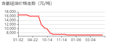 甲基含氢硅油 价格行情