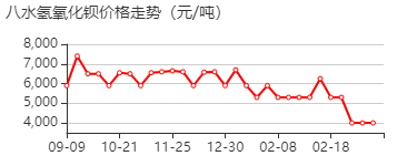 氢氧化钡(八水) 价格行情