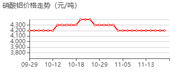 硝酸铝 价格行情