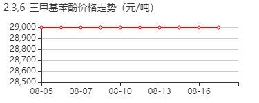 2,3,6-三甲基苯酚 价格行情