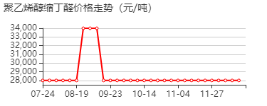 聚乙烯醇缩丁醛 价格行情