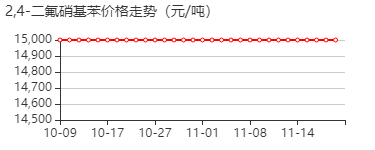 2,4-二氟硝基苯 价格行情