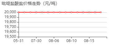 吡啶盐酸盐 价格行情