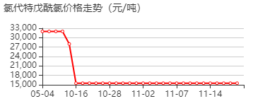 氯代特戊酰氯 价格行情