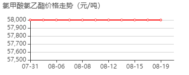 氯甲酸氯乙酯 价格行情