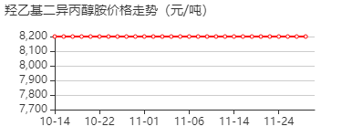 羟乙基二异丙醇胺 价格行情