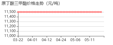 原丁酸三甲酯 价格行情