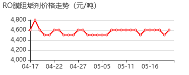 RO膜阻垢剂 价格行情