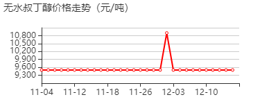 无水叔丁醇 价格行情