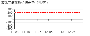 液体二氧化碳 价格行情