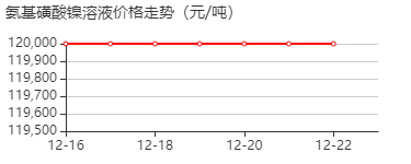 氨基磺酸镍溶液 价格行情