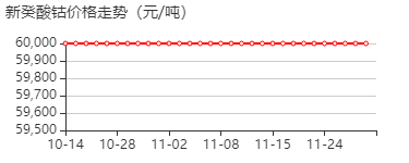 新癸酸钴 价格行情