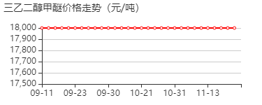 三甘醇单甲醚 价格行情