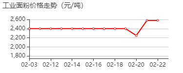 工业面粉 价格行情