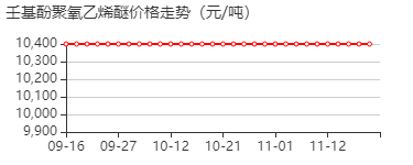 壬基酚聚氧乙烯醚 价格行情