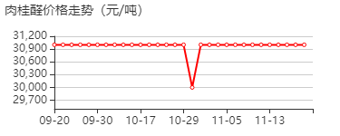 桂醛 价格行情