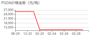 1,2-丙二醇二醋酸酯 价格行情