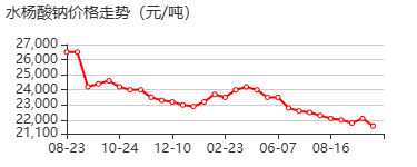 水杨酸钠 价格行情