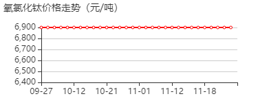 氯化氧钛 盐酸溶液 价格行情