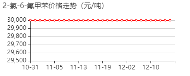 2-氯-6-氟甲苯 价格行情