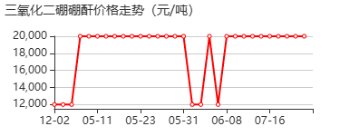 三氧化二硼 价格行情