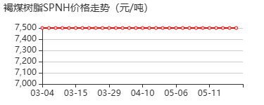 褐煤树脂SPNH 价格行情