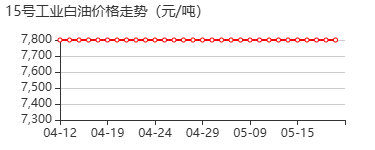 15号工业白油 价格行情