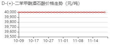 D-二苯甲酰酒石酸 价格行情