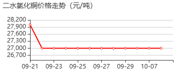 二水氯化铜 价格行情