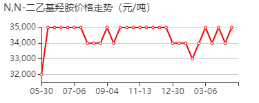 二乙基羟胺 价格行情