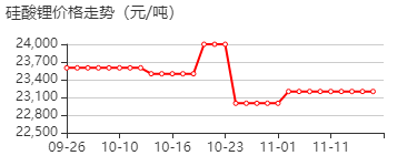 硅酸锂 价格行情