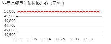 N-甲基-邻甲基苯胺 价格行情