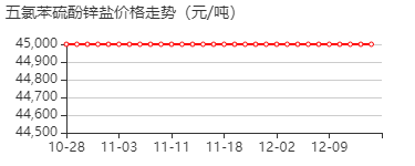 五氯苯硫酚锌盐 价格行情