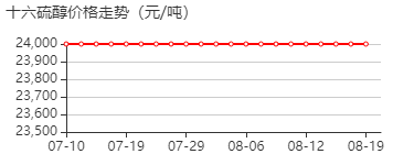 十六硫醇 价格行情