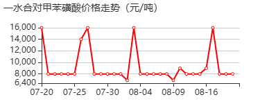 对甲苯磺酸 价格行情