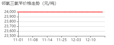 2-氯三氯甲苯 价格行情