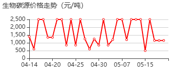 生物碳源 价格行情