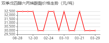 聚二季戊四醇六丙烯酸酯 价格行情