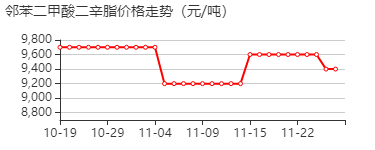 邻苯二甲酸二辛脂 价格行情