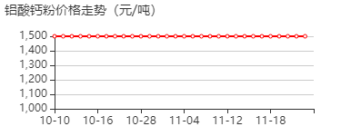 铝酸钙粉 价格行情