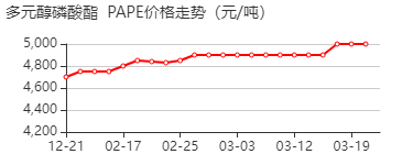 多元醇磷酸酯 价格行情